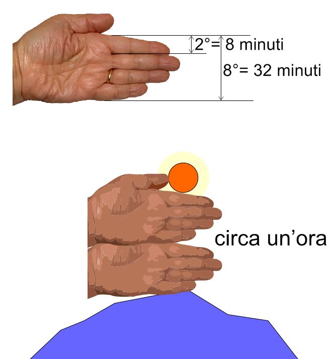 Come calcolare quanto manca al tramonto usando le dita di una mano